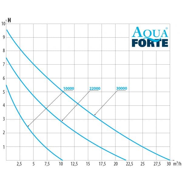 Aquaforte AquaForte Prime Vario 10.000 pompe étang 8717605095677 RD790