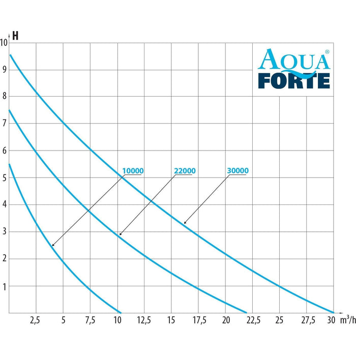 Aquaforte AquaForte Prime Vario 22.000 pompe étang 8717605095684 RD791