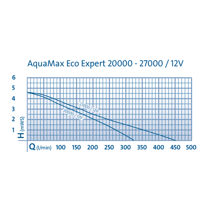Oase Living Water Pompes pour filtres et ruisseaux Aquamax Eco Expert 20000 12V - Pompe pour étang - Oase 4010052553139 55313