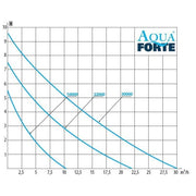 Aquaforte AquaForte DM Vario 30.000 pompe étang 8717605141558 RD804