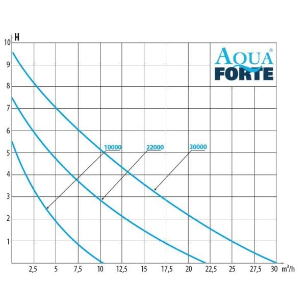 Aquaforte AquaForte DM Vario 30.000 pompe étang 8717605141558 RD804