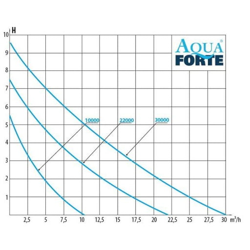 Aquaforte AquaForte DM Vario 30.000 pompe étang 8717605141558 RD804
