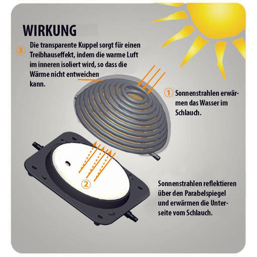 Aquaforte Chauffages Chauffage solaire Premium 9 L - Réchauffeur d'eau solaire à raccorder après le filtre - Aquaforte 8717605088464 SC608