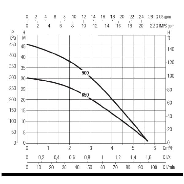 Fluidra DAB Divertron - Pompes d'Irrigation