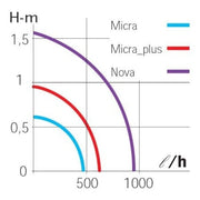 Fluidra Pompes Sicce Easy Line pour Aquariums et Fontaines (Micra, Micra-Plus, Nova)