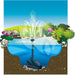 FOUDEBASSIN.COM PowerClear® 9000 - "3 en 1" : filtration immergée biomécanique avec clarificateur UVC et pompe fontaine intégrées - Qmax(l/h) 1400, 45W, Hmax(m) 2,30, 1/2'', mousse filtrante 20 ppi, UVC PL-S 9W, classe de protection I, IP68, AC230V/50Hz, accessoires d'aj 8711465513210 1351321