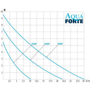 Aquaforte AquaForte Prime Vario 10.000 pompe étang 8717605095677 RD790