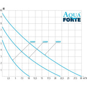 Aquaforte AquaForte Prime Vario 22.000 pompe étang 8717605095684 RD791