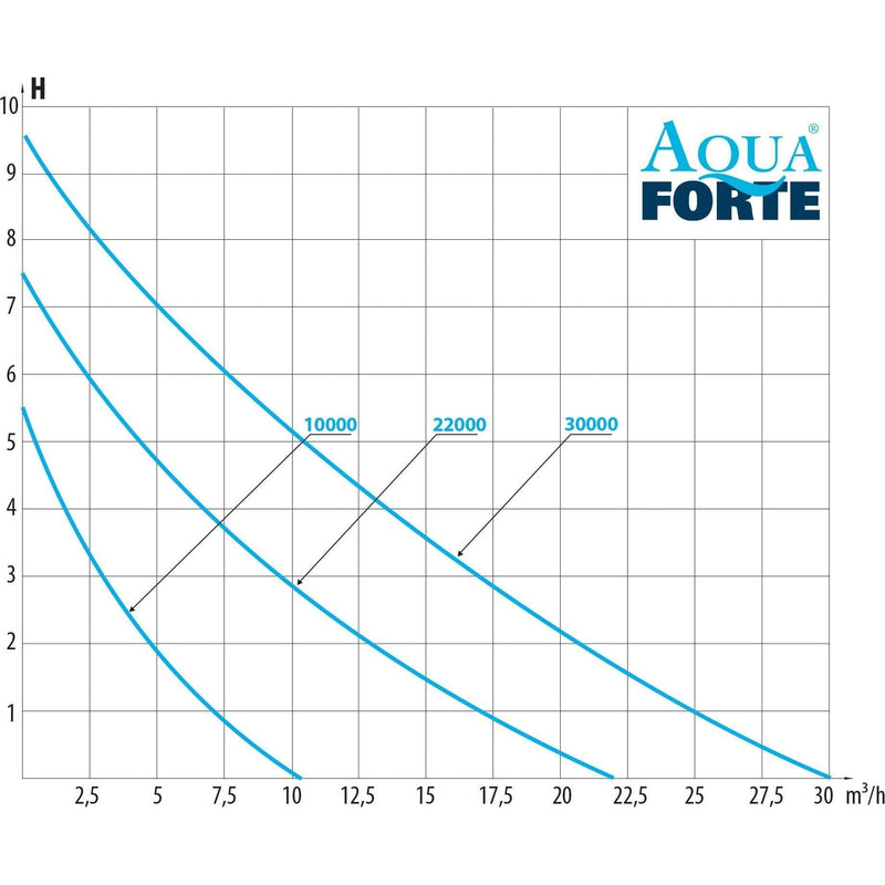 Aquaforte AquaForte Prime Vario 22.000 pompe étang 8717605095684 RD791