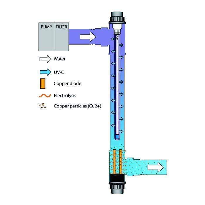 Aquaforte Blue Lagoon Ionizer UV-C 70.000/75 Watt 8714404036689 TA338