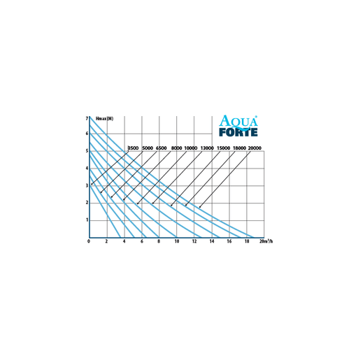 Aquaforte Pompes pour filtres et ruisseaux DM-13000 - Pompe pour étang - Aquaforte 8717605086231 RD630