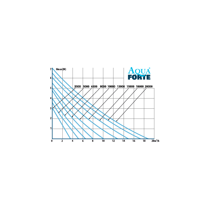 Aquaforte Pompes pour filtres et ruisseaux DM-3500 - Pompe pour étang - Aquaforte 8717605082264 RD625