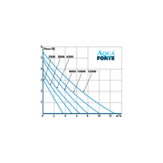 Aquaforte Pompes pour filtres et ruisseaux DM-5000 12V - Pompe pour étang basse tension - Aquaforte 8717605090399 RD751