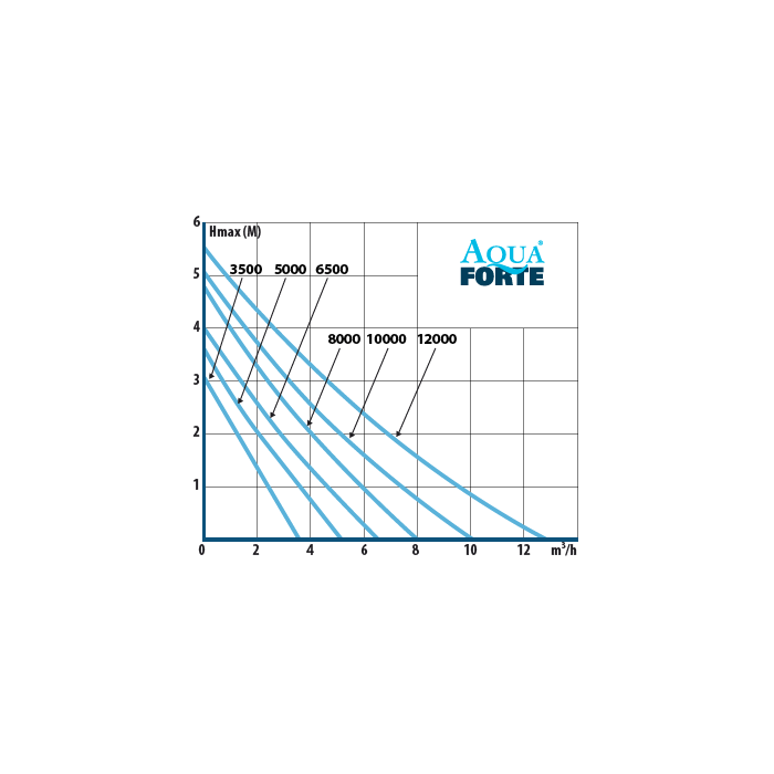 Aquaforte Pompes pour filtres et ruisseaux DM-5000 12V - Pompe pour étang basse tension - Aquaforte 8717605090399 RD751