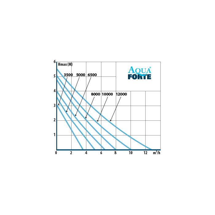 Aquaforte Pompes pour filtres et ruisseaux DM-6500 12V - Pompe pour étang basse tension - Aquaforte 8717605090405 RD752