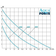 Aquaforte Pompes pour filtres et ruisseaux DM-Vario 22000S - Pompe pour étang - Aquaforte 8717605124872 RD802