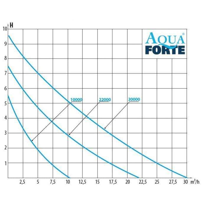 Aquaforte Pompes pour filtres et ruisseaux DM-Vario 22000S - Pompe pour étang - Aquaforte 8717605124872 RD802