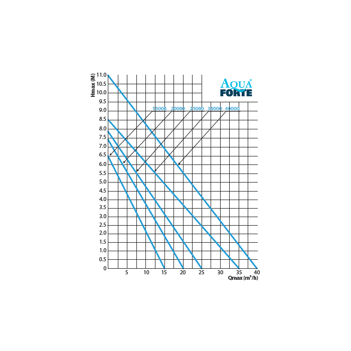 Aquaforte Pompes pour filtres et ruisseaux P-40000 - Pompe pour étang - Aquaforte 8717605082257 RD656