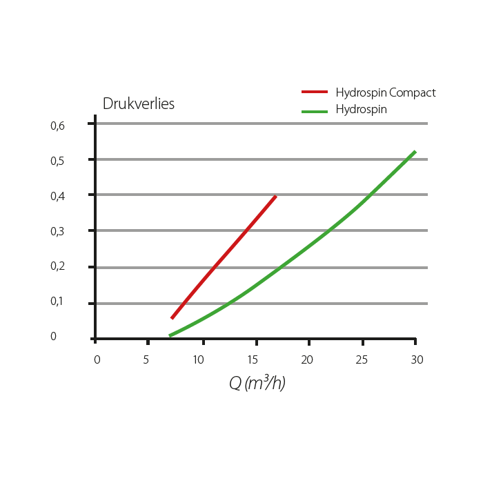 Aquaforte Préfiltres Préfiltre HYDROSPIN & HYDROSPIN COMPACT