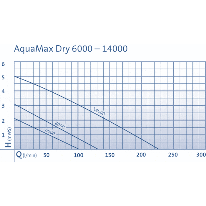 Oase Living Water Pompes pour filtres et ruisseaux AquaMax Dry 14000 - Pompe pour étang conçue pour la pose à sec - Oase 4010052500683 50068