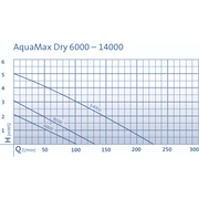 Oase Living Water Pompes pour filtres et ruisseaux AquaMax Dry 8000 - Pompe pour étang conçue pour la pose à sec - Oase 4010052500669 50066