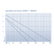 Oase Living Water Pompes pour filtres et ruisseaux AquaMax Eco Classic 18000C - Pompe pour étang à débit variable - Oase 4010052733388 73338