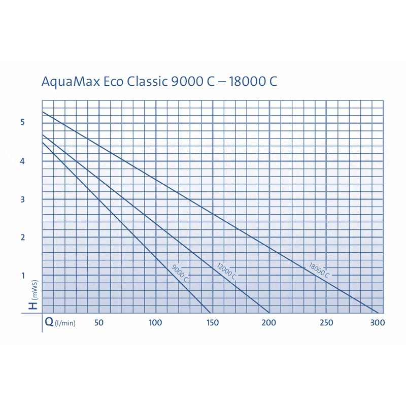 Oase Living Water Pompes pour filtres et ruisseaux AquaMax Eco Classic 18000C - Pompe pour étang à débit variable - Oase 4010052733388 73338