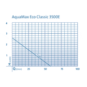 Oase Living Water Pompes pour filtres et ruisseaux AquaMax Eco Classic 3500E - Pompe pour étang - Oase 4010052202495 20249