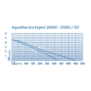 Oase Living Water Pompes pour filtres et ruisseaux Aquamax Eco Expert 20000 12V - Pompe pour étang - Oase 4010052553139 55313
