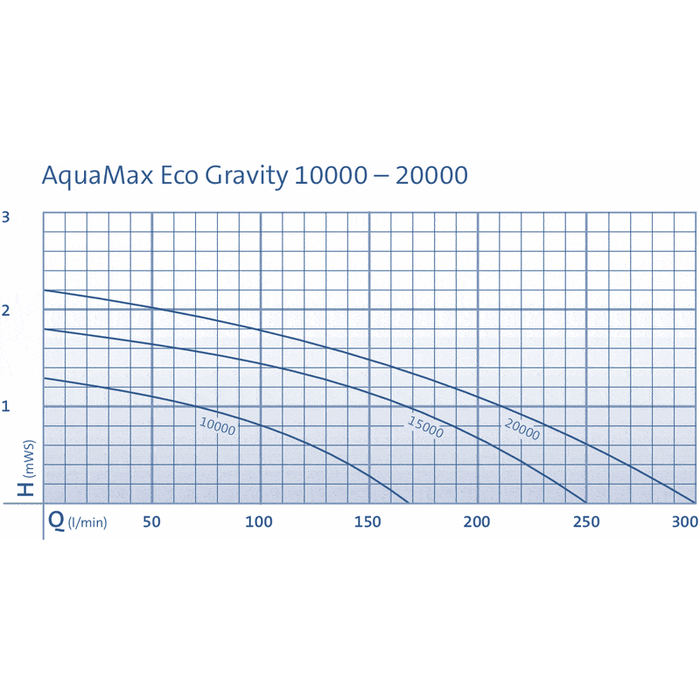 Oase Living Water Pompes pour filtres et ruisseaux AquaMax Eco Gravity 10000 - Pompe pour étang gravitaire - Oase 4010052570914 57091