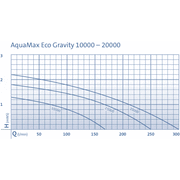 Oase Living Water Pompes pour filtres et ruisseaux AquaMax Eco Gravity 15000 - Pompe pour étang gravitaire - Oase 4010052570921 57092