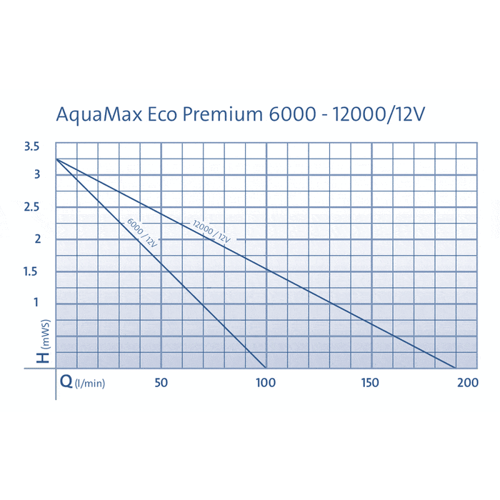 Oase Living Water Pompes pour filtres et ruisseaux Aquamax Eco Premium 12000 12V - Pompe pour étang basse tension - Oase 4010052503820 50382