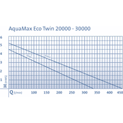 Oase Living Water Pompes pour filtres et ruisseaux Aquamax Eco Twin 20000 - Pompe pour étang à débit variable par télécommande - Oase 4010052507088 50708
