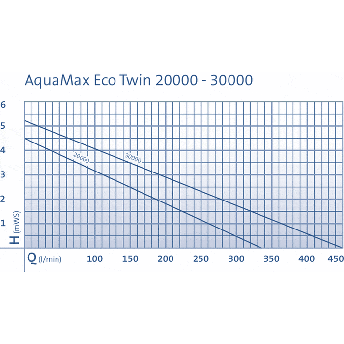 Oase Living Water Pompes pour filtres et ruisseaux Aquamax Eco Twin 20000 - Pompe pour étang à débit variable par télécommande - Oase 4010052507088 50708