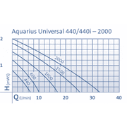 Oase Living Water Pompes pour jeux d'eau Aquarius Universal Classic 440i - Pompe pour petits jeux d'eau - Oase 4010052366739 36673