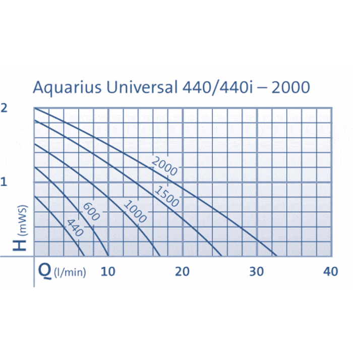 Oase Living Water Pompes pour jeux d'eau Aquarius Universal Classic 440i - Pompe pour petits jeux d'eau - Oase 4010052366739 36673