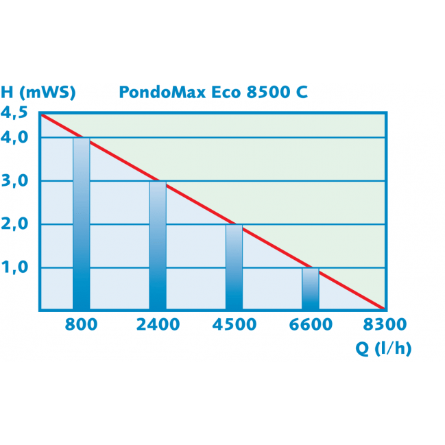Pontec Pompes pour filtres et ruisseaux PondoMax Eco 11500 C - Pompe variable pour étang - Pontec 73343